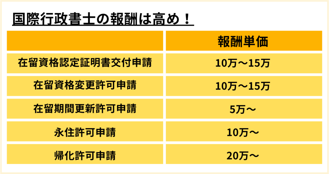 国際行政書士は儲かる？入管業務の魅力と申請取次行政書士になる方法も解説 | 記事一覧 | 行政書士試験コラム